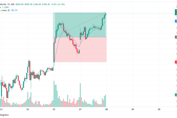 नेशनल एल्युमिनियम कंपनी के शेयर पिछले क्लोजिंग से 3.41% बढ़कर NSE पर 384 रुपये